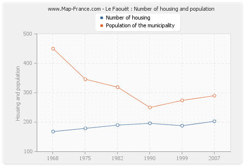 Le Faouët : Number of housing and population